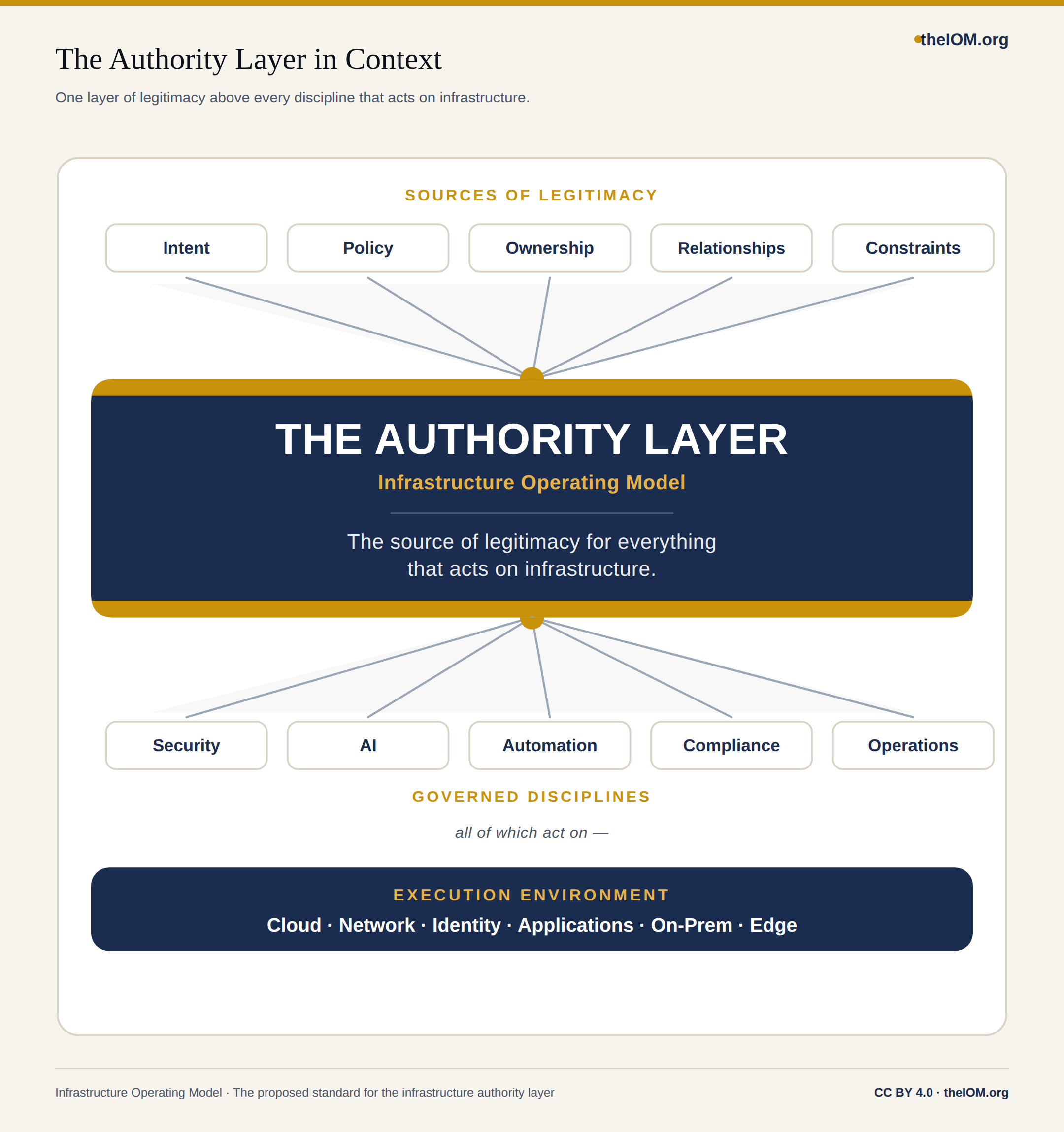 Authority Layer Context