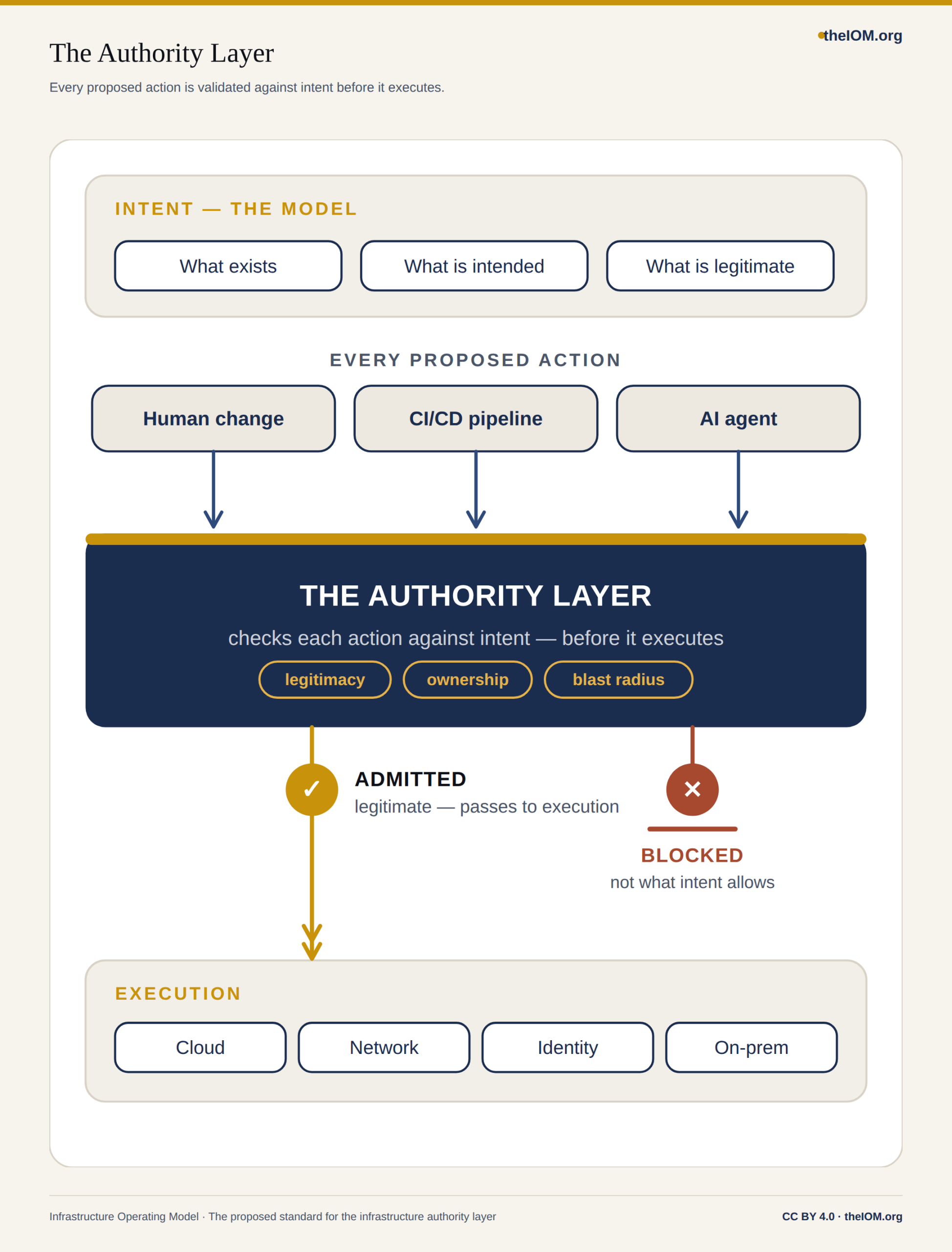 Authority Layer Gate
