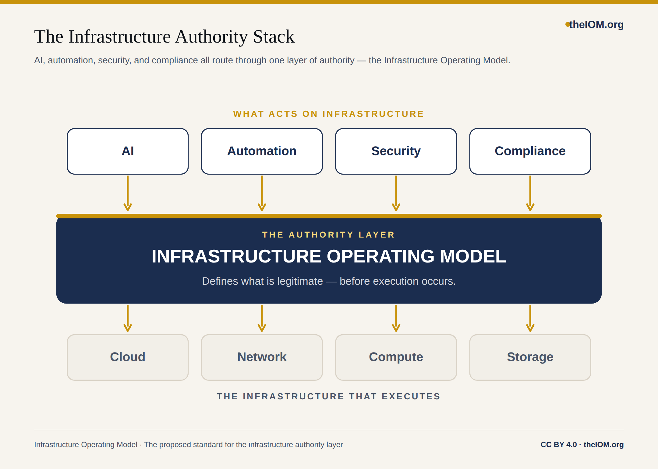 Authority Stack