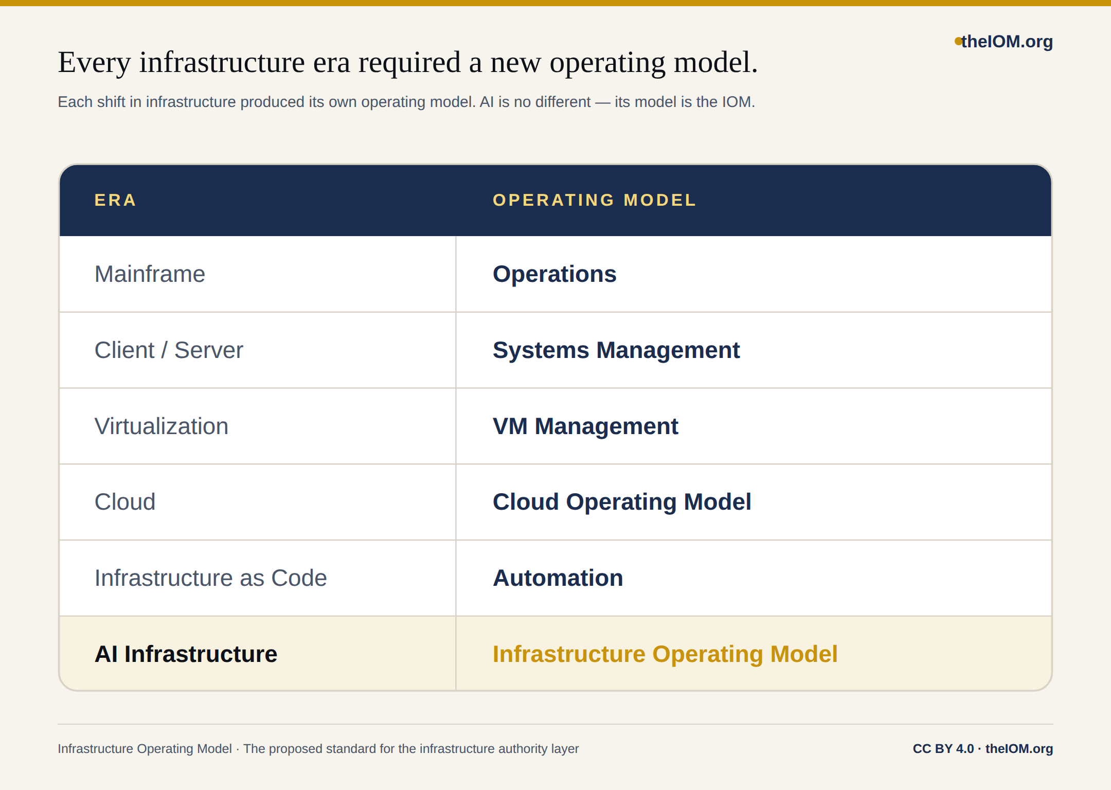 Eras Operating Models