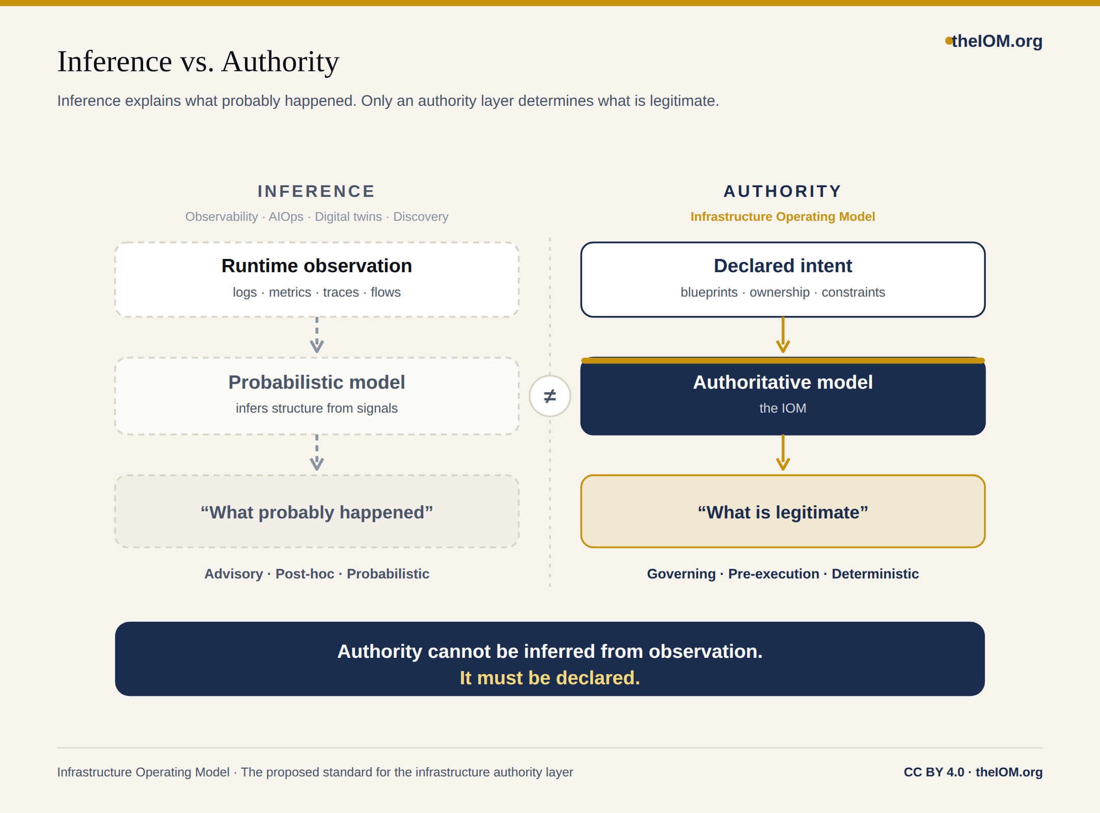 Inference Vs Authority