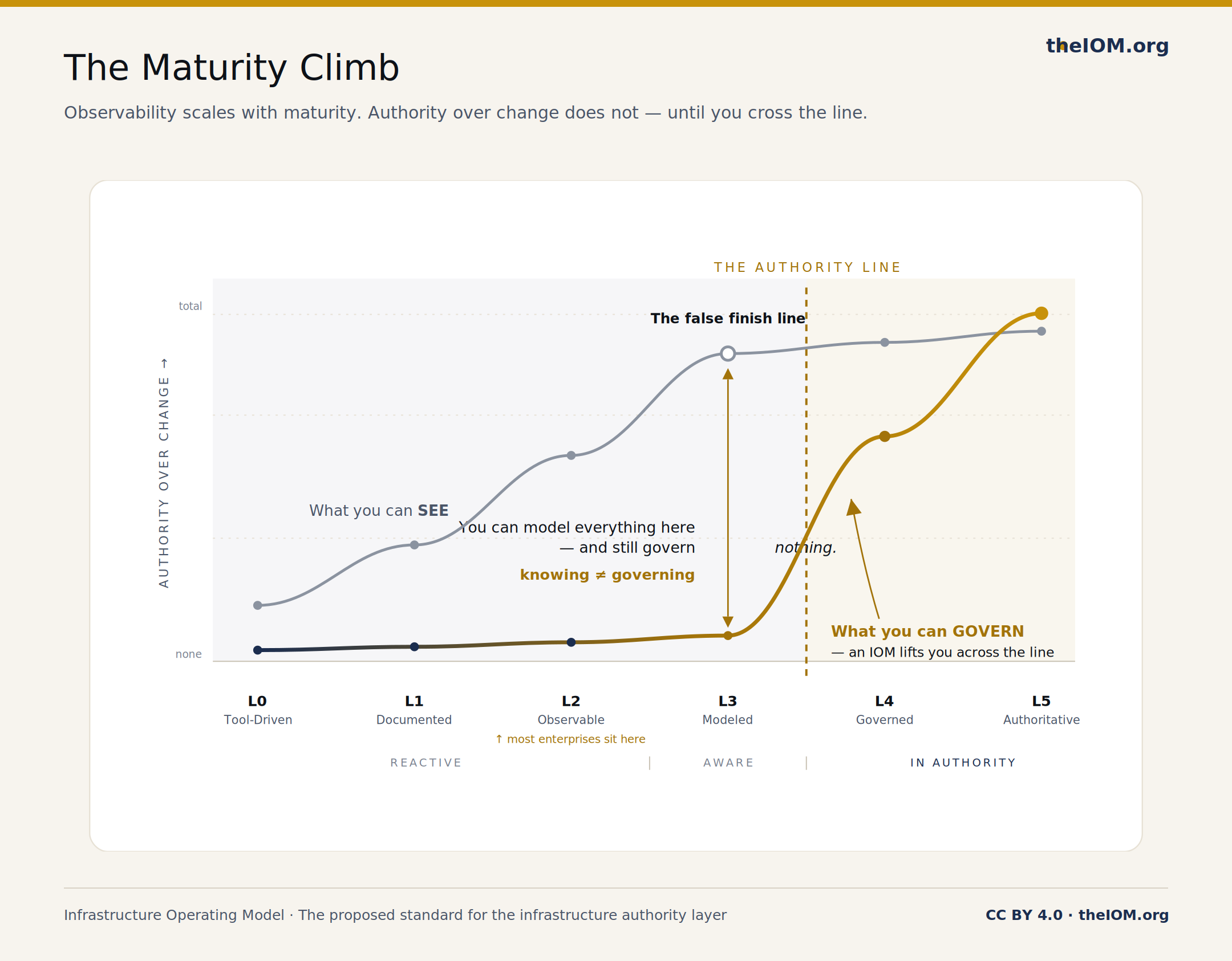Maturity Climb