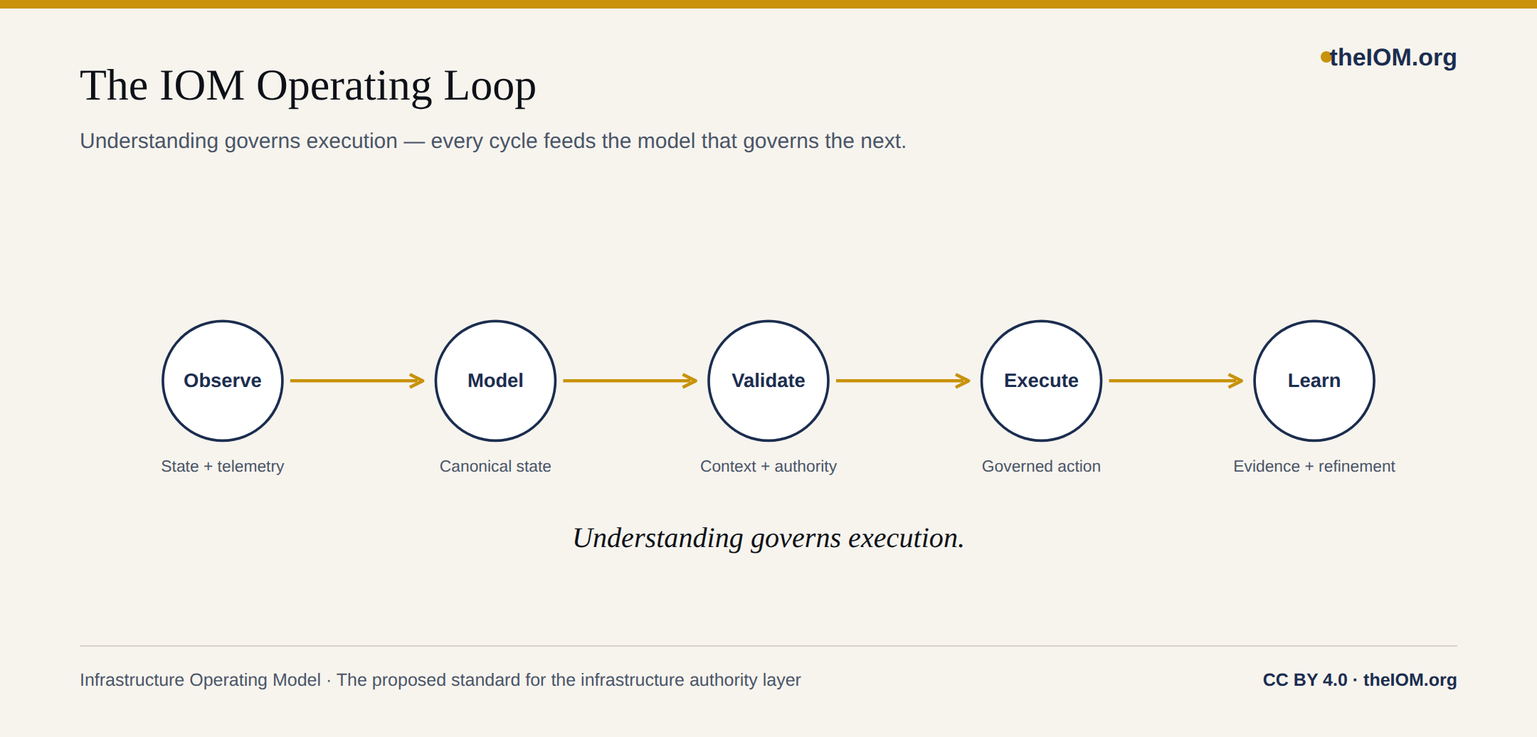 Operating Loop